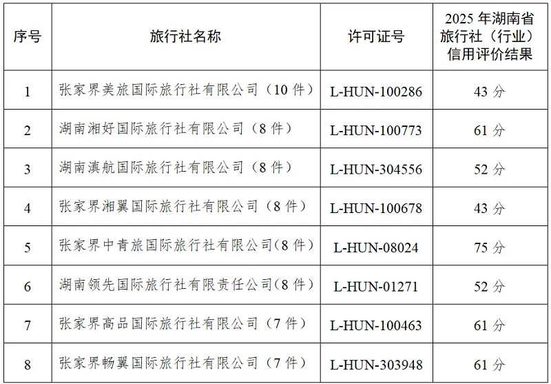 【文旅局发布黑榜】张家界市旅行社投诉量排名前八名单（2026年8月1日至8月15日）
